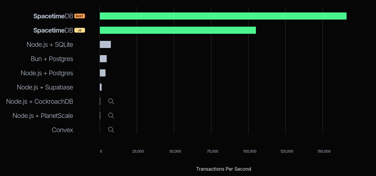 SpacetimeDB v2 benchmark chart